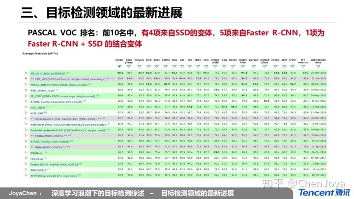 后 R-CNN 时代， Faster R-CNN、SSD、YOLO 各类变体统治下的目标检测综述：Faster R-CNN 系列胜了吗？-极市 ...