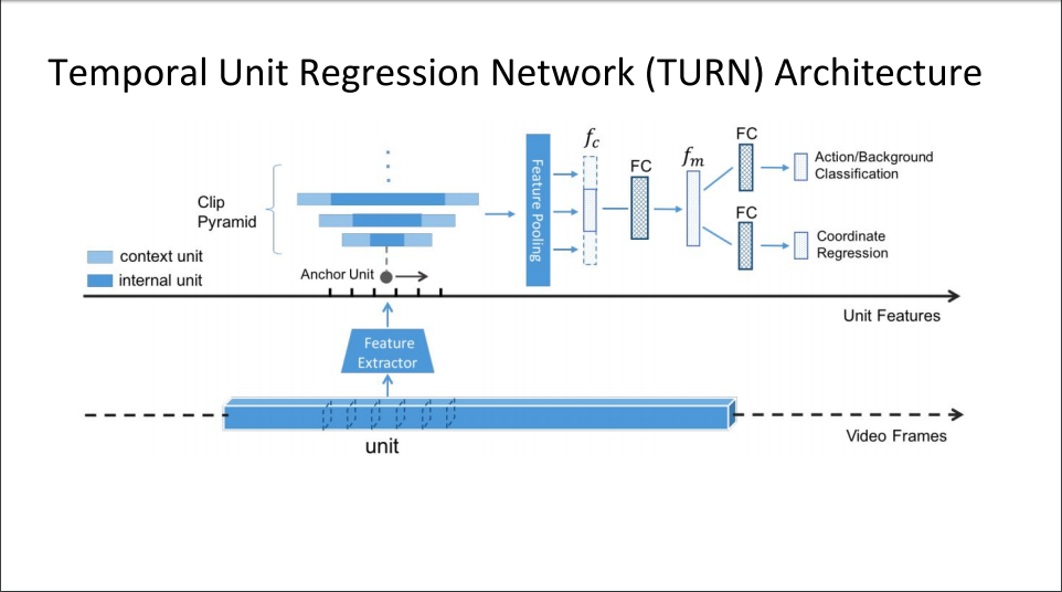 极市直播 | 第 30 期-高继扬：Temporal Action Proposal Generation and Detection in ...