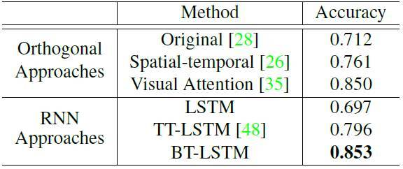 bt-rnn-lstm