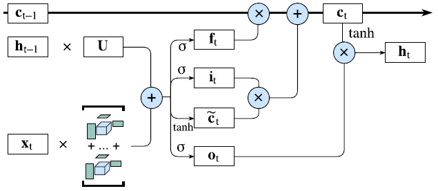 bt-rnn-lstm