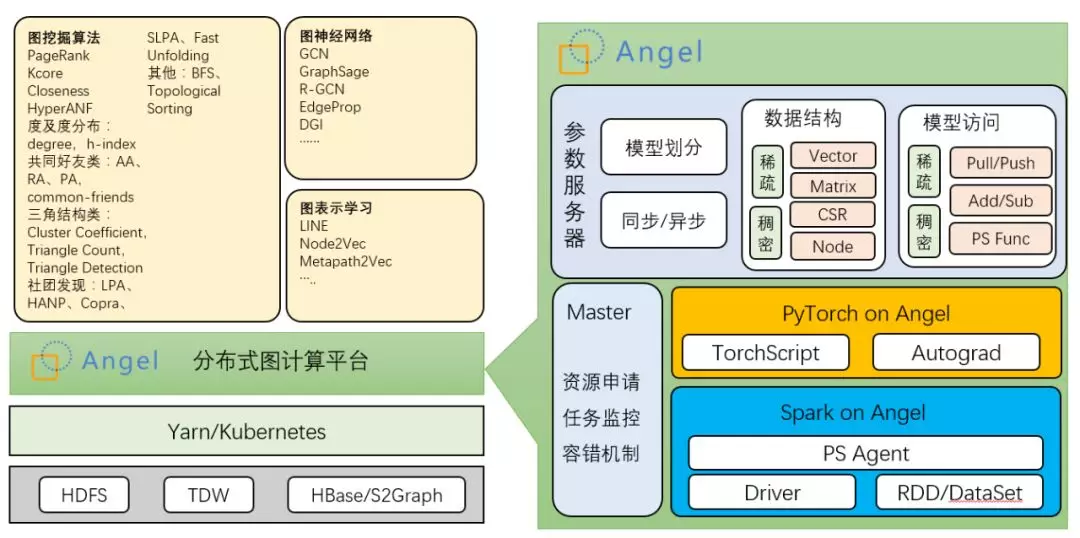 Angel Api2 腾讯开源全栈机器学习平台 Angel 3.0,支持三大类型图计算算法-极市开发者社区