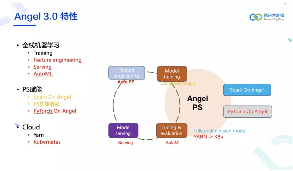 腾讯开源全栈机器学习平台 Angel 3.0，支持三大类型图计算算法-极市开发者社区