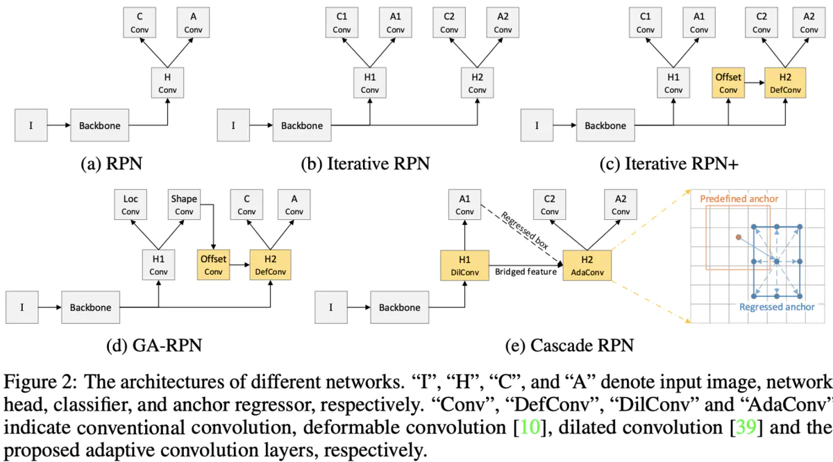General Rpn Matrix NeurIPS 2019 Spotlight | Cascade RPN,结构的艺术带来极致的提升-极市开发者社区