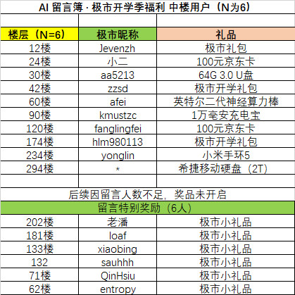 Ai 留言簿 极市开学季福利已锁定 个开学礼直接送恭喜踩中楼层的小伙伴 极市开发者社区