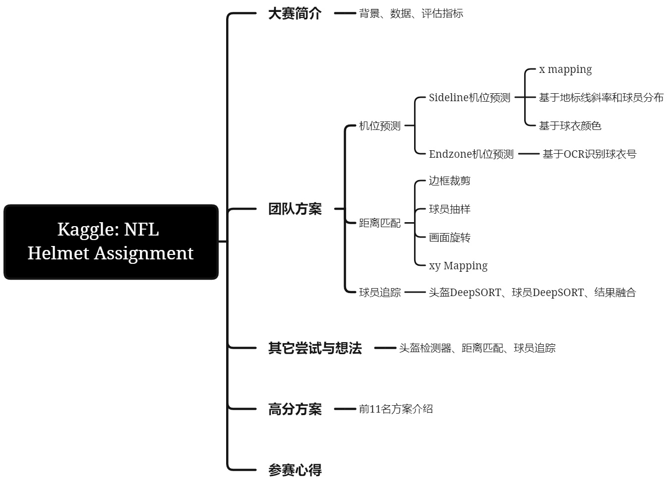 以赛代练 Kaggle Nfl Helmet Assignment Top8 铜牌区 方案分享 极市开发者社区