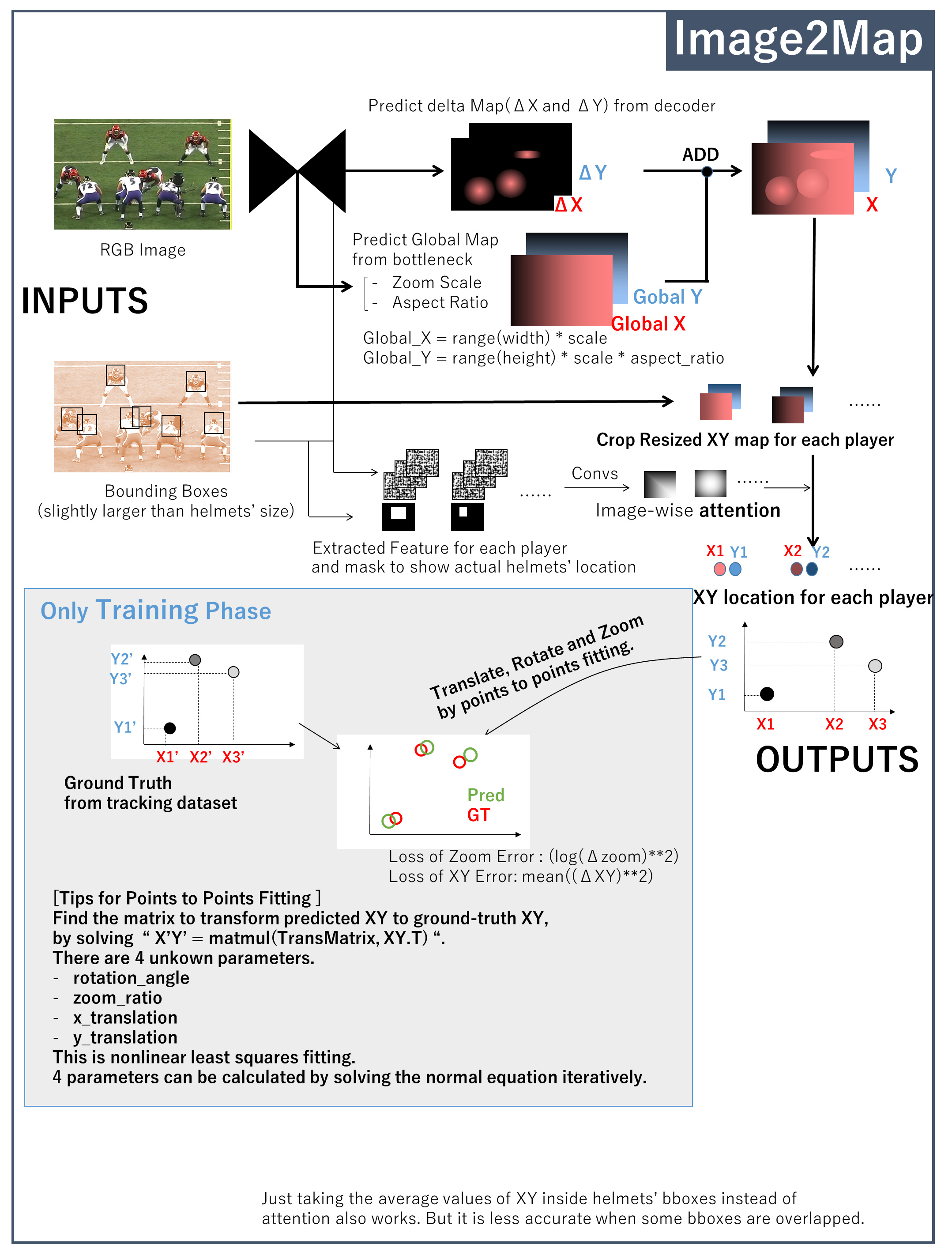 以赛代练 Kaggle Nfl Helmet Assignment Top8 铜牌区 方案分享 极市开发者社区