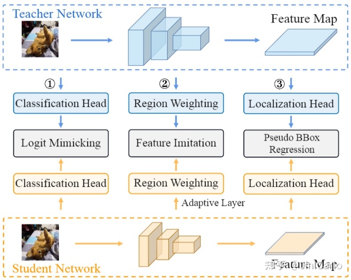 CVPR 2022｜新的定位蒸馏方法：将用于分类 head 的 KD 用于目标检测极市开发者社区