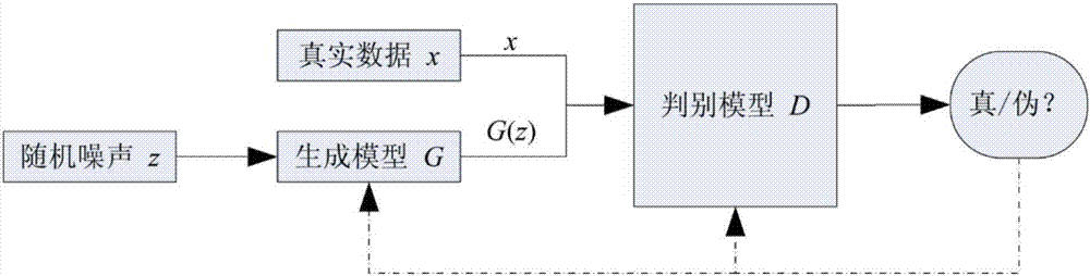 图1. GAN流程简图