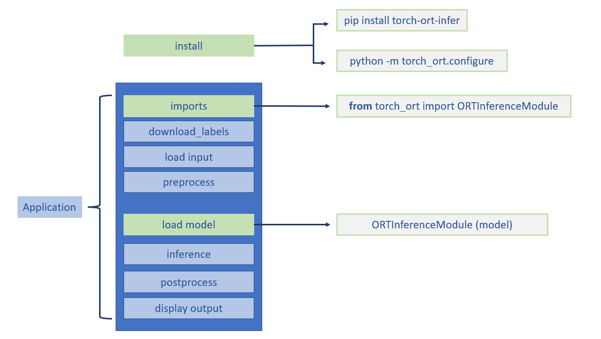 Extreme Vision Accelerates Pytorch Workloads Leveraging Openvino