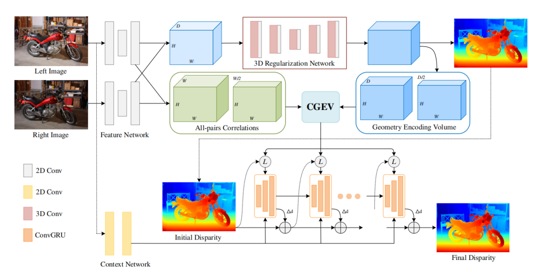 CVPR 2023｜IGEVStereo & IGEVMVS：双目立体匹配网络新SOTA!极市开发者社区